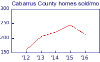 Cabarrus county homes sold per month