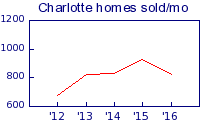 Charlotte single family sales per month