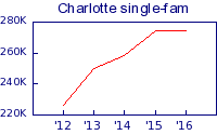 Charlotte single family avg price