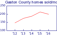 Gaston county homes sold per month