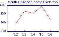 South Charlotte homes sold per month