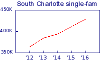 southcharlotte-res