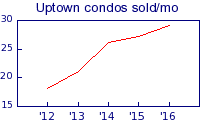 Uptown Charlotte condos - sales permonth