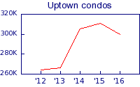 Uptown Charlotte condos - average price