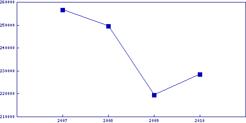 Average house sales price - Charlotte