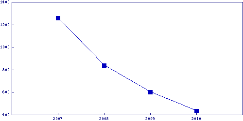 House sales per month - Charlotte